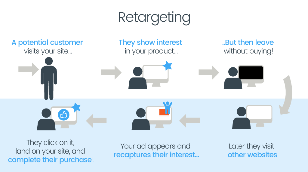 Does Retargeting Really Work